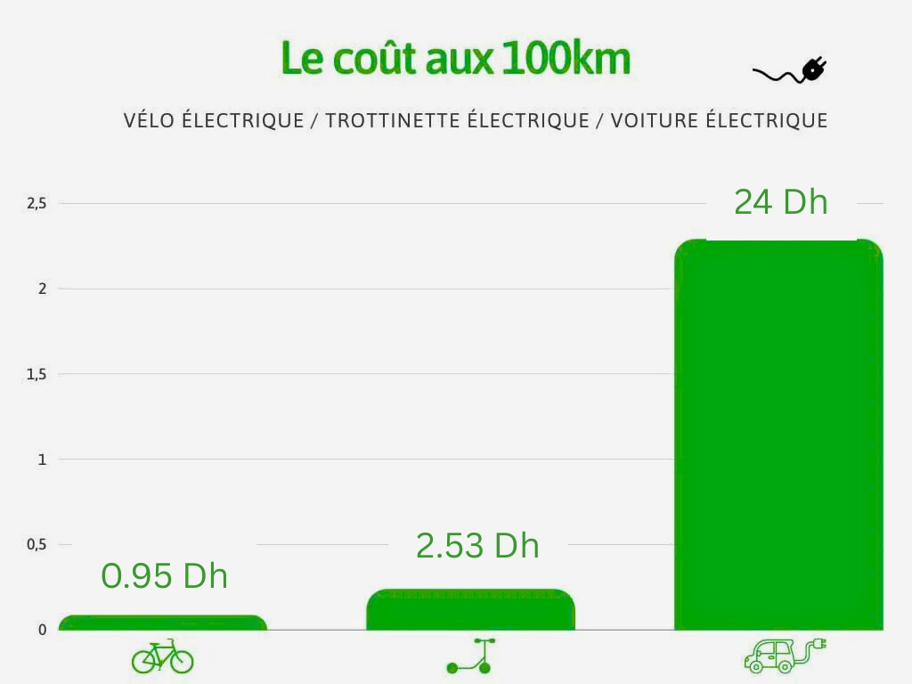 Mobilité électrique